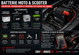 Batterie moto et scooter : comment l’entretenir, quand la changer et comment contrôler le circuit de charge ?
